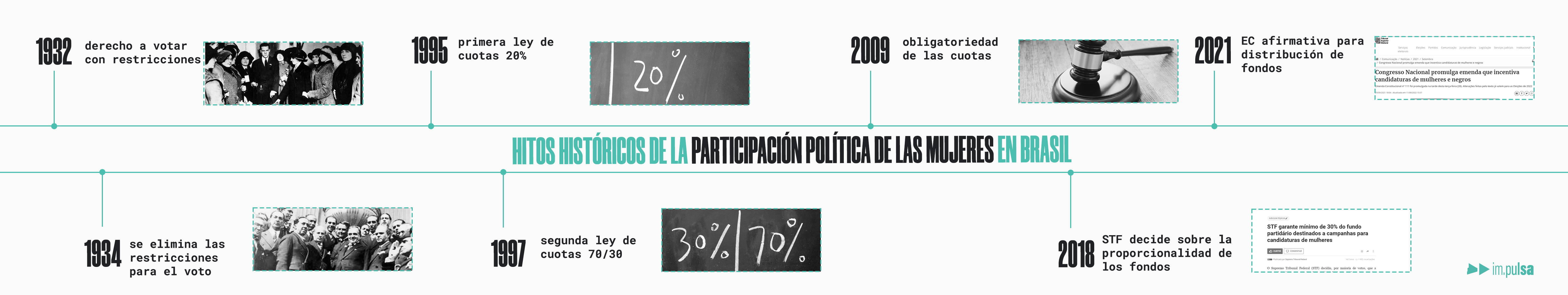 Línea del Tiempo de las leys de cuotas para mujeres en la política en Brasil