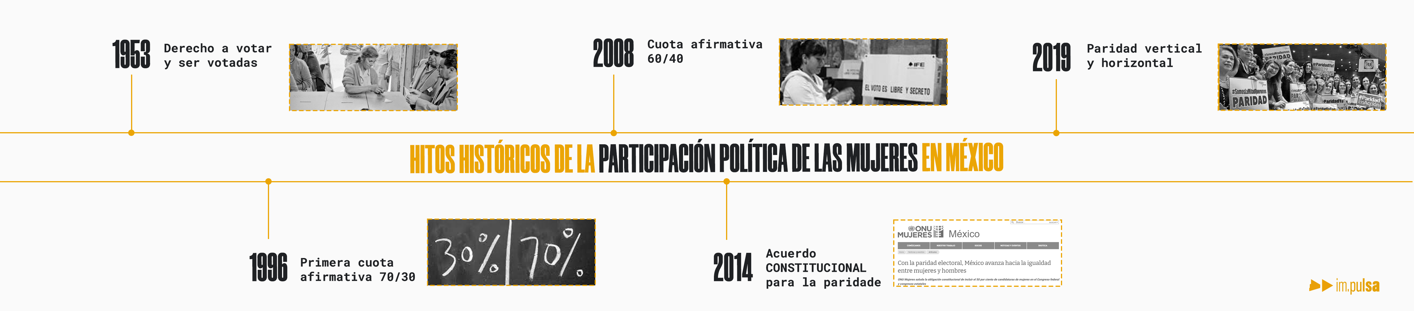 Linea del Tiempo de la Paridad en México