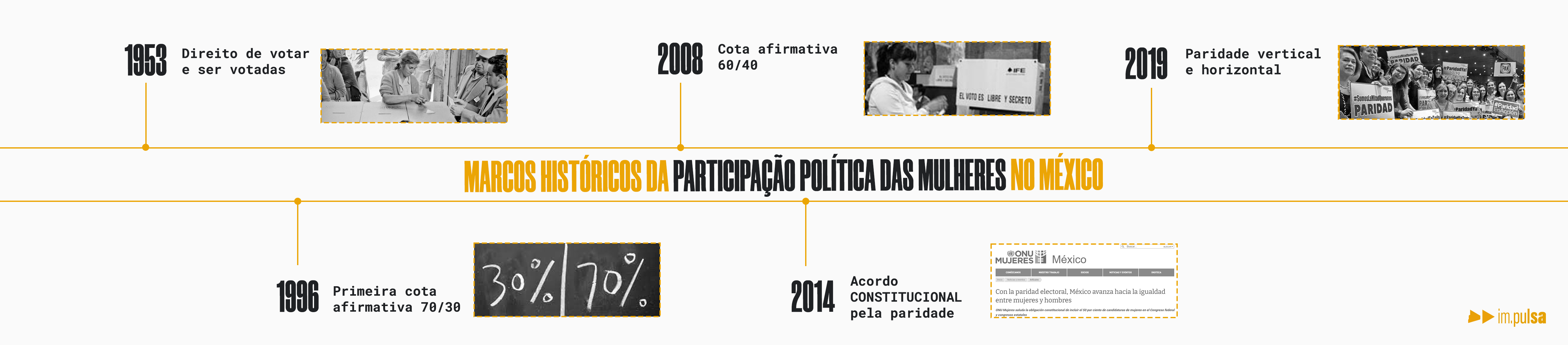 Linha do tempo da paridade no México