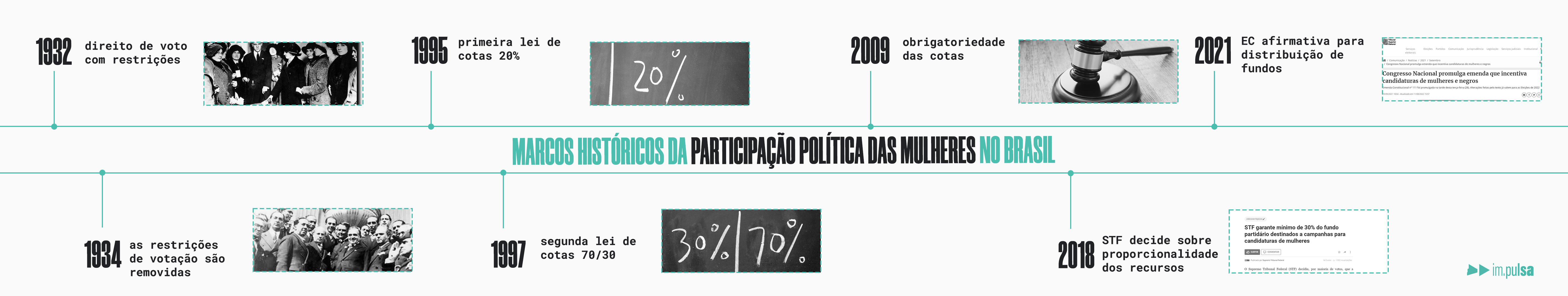 Linha do tempo das leis de cota para mulheres na política no Brasil