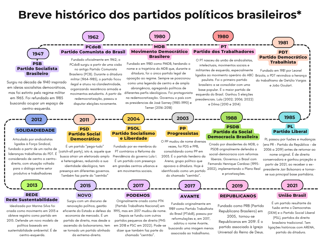 *foram considerados somente os partidos com representação no Congresso